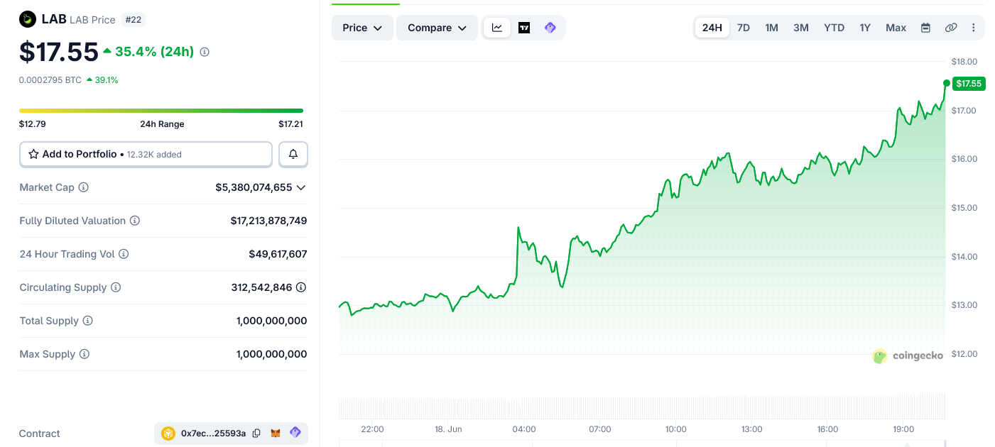 BNB Chain’s LAB Token Keeps Exploding in a Parabolic Rally: What’s Next?