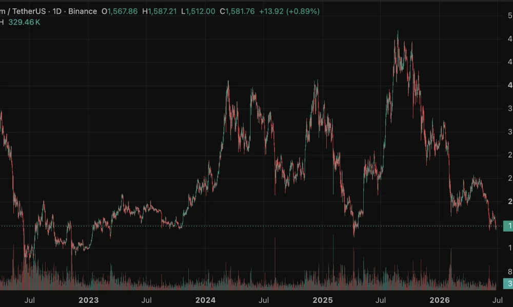Ethereum daily price chart