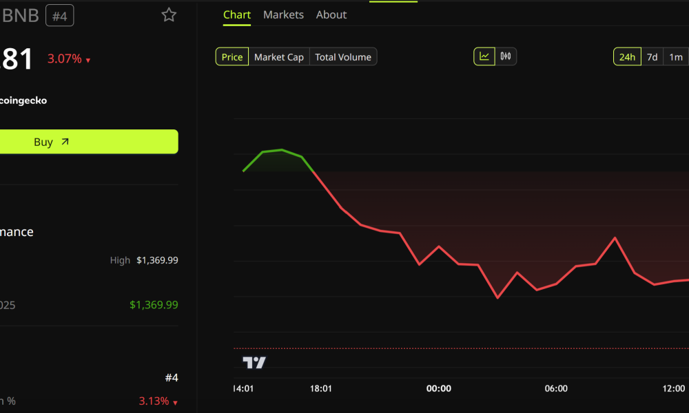 BNB Price Performance