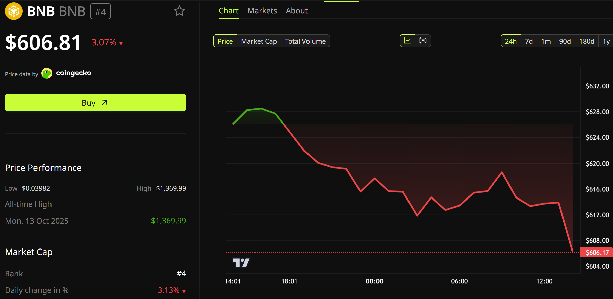 BNB Price Performance