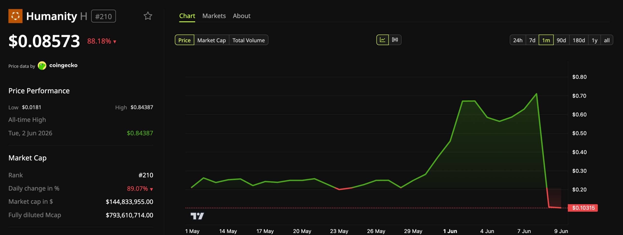 Humanity (H) Token Price Performance