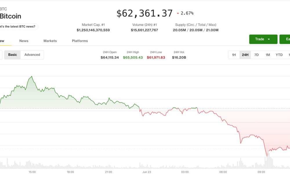 Bitcoin slides to $62,300 as tech stock rout drags crypto lower
