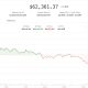 Bitcoin slides to $62,300 as tech stock rout drags crypto lower