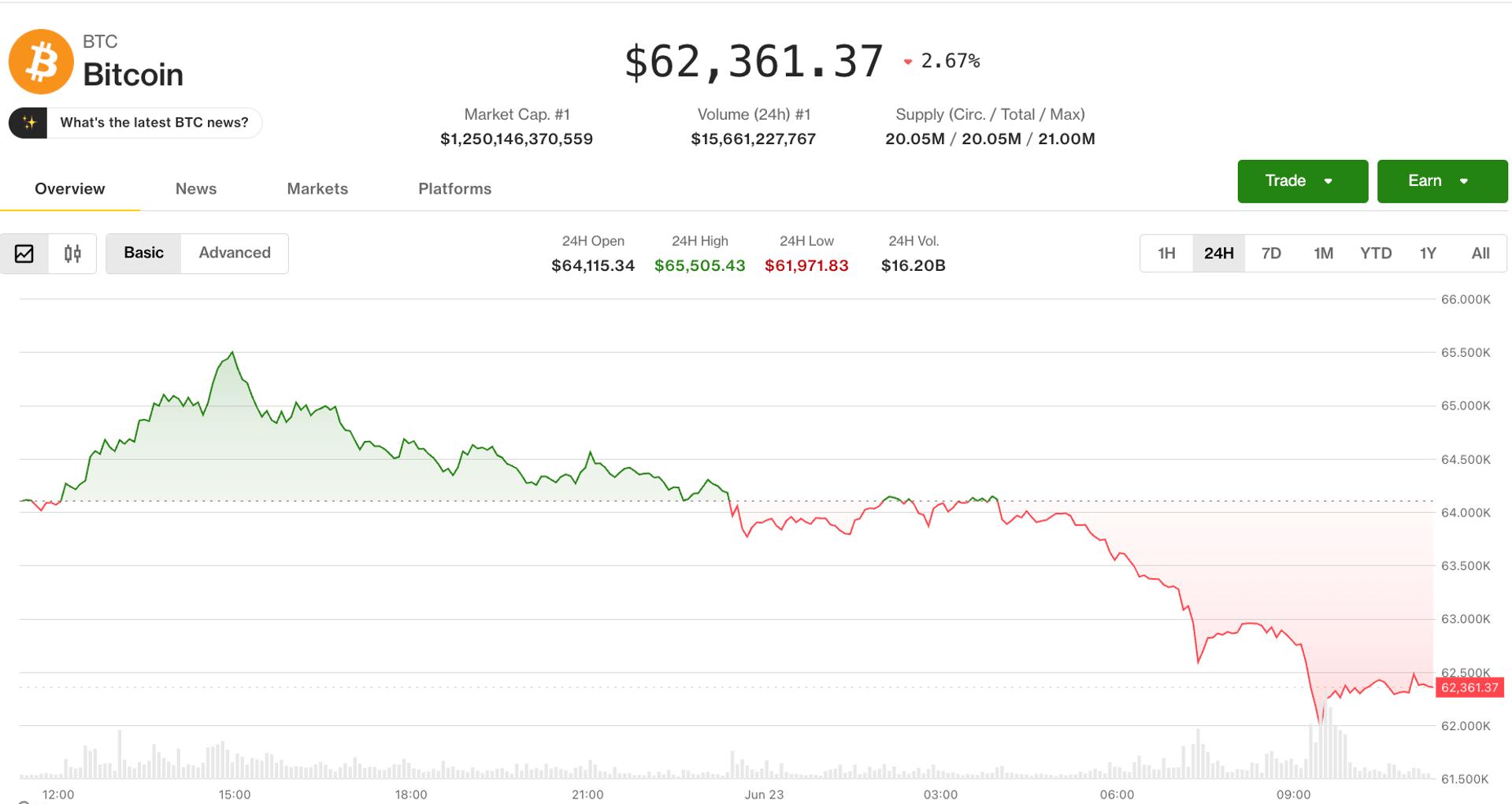 Bitcoin slides to $62,300 as tech stock rout drags crypto lower