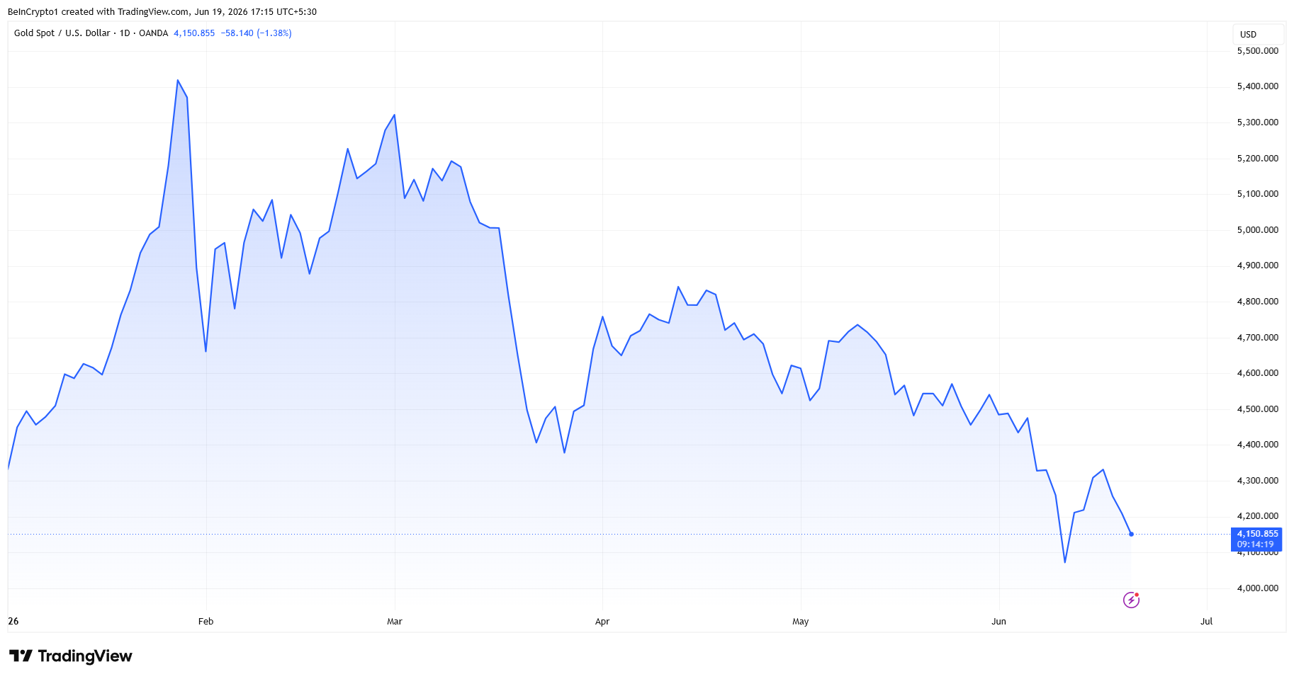 Goldman Sachs Reduced Its Gold Price Target for the End of 2026