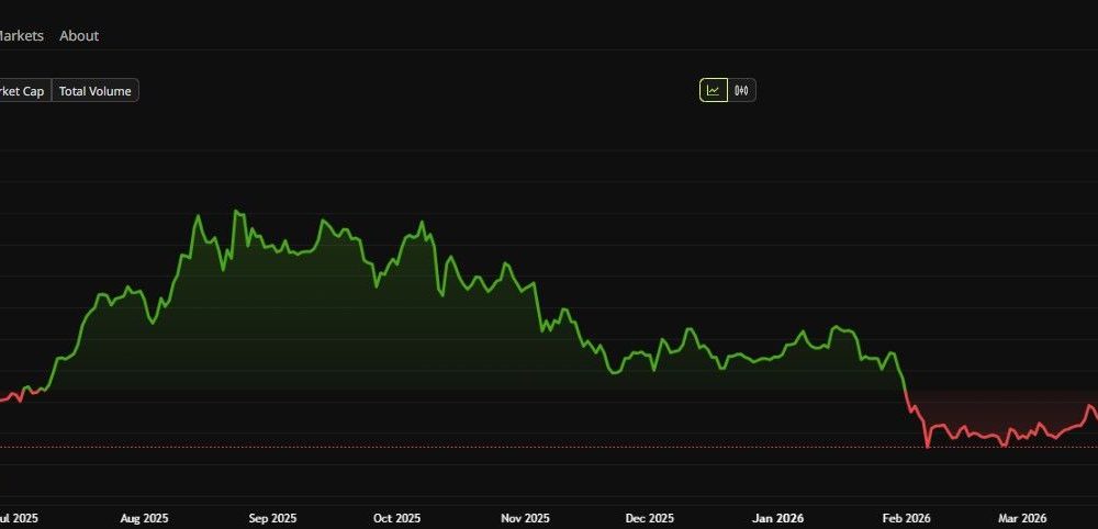 Ethereum Price Performance