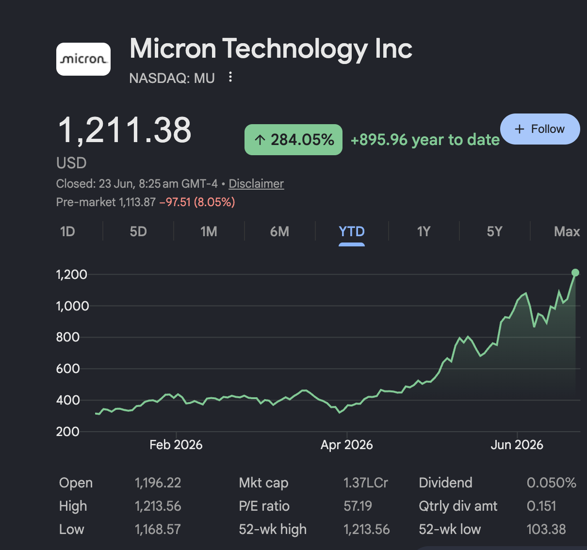 Micron Stock Price