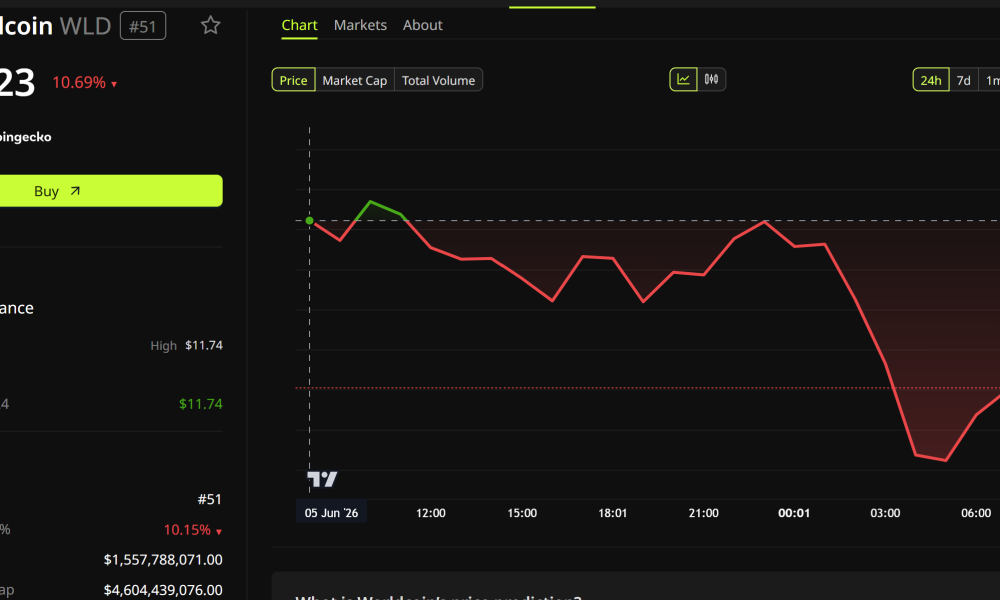 Worldcoin (WLD) Price Performance.
