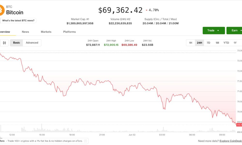 BTC price hits April lows while AI tokens surge, exposing a split in the crypto market