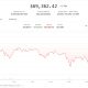 BTC price hits April lows while AI tokens surge, exposing a split in the crypto market