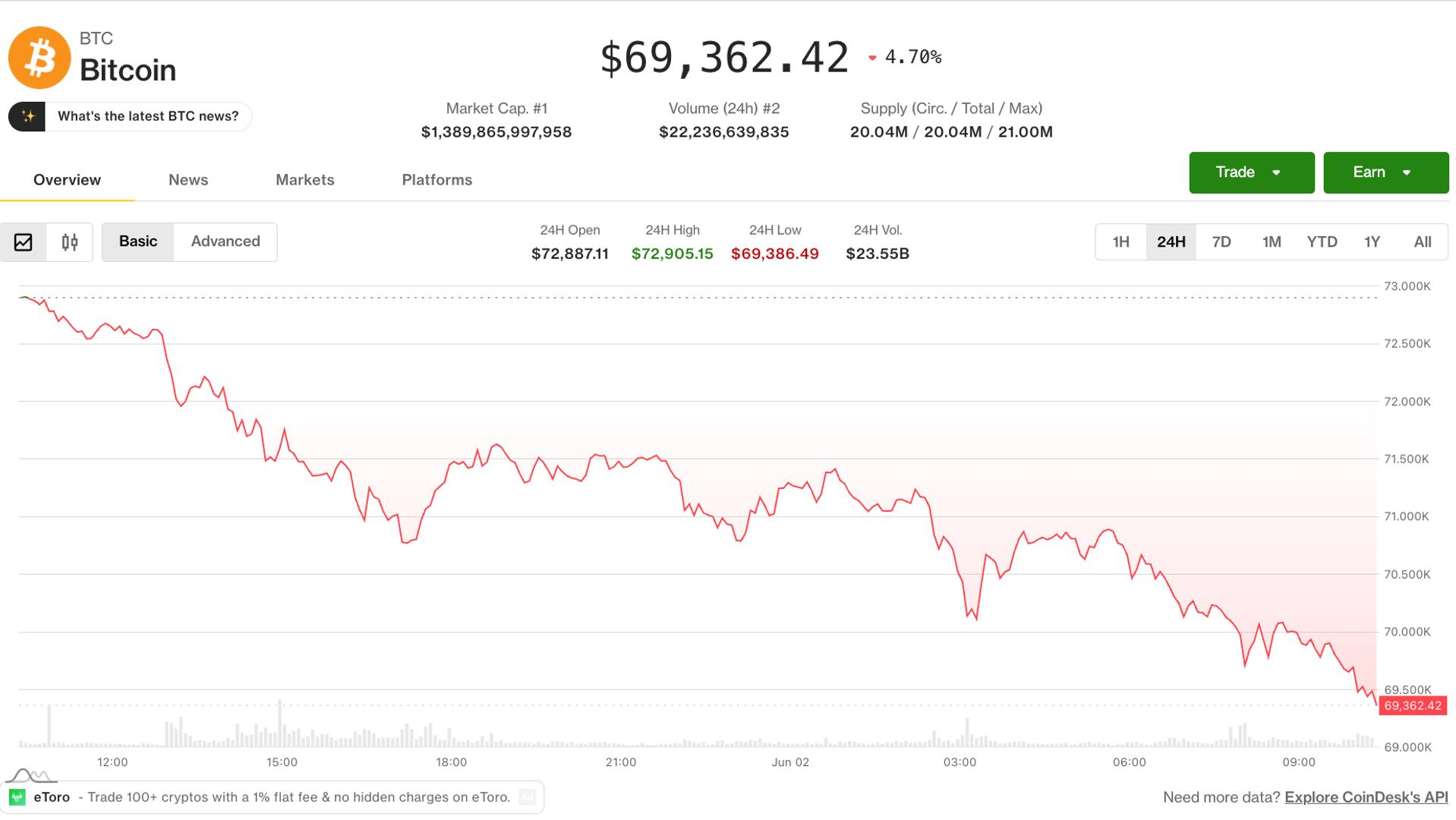 BTC price hits April lows while AI tokens surge, exposing a split in the crypto market