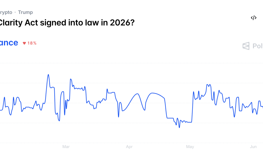 Polymarket Odds Chart for Passage of the Clarity Act in 2026