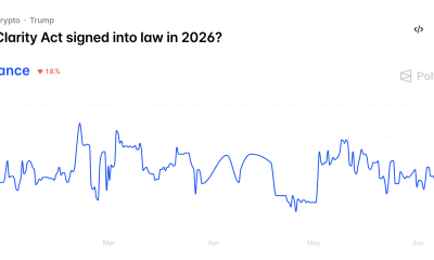 Polymarket Odds Chart for Passage of the Clarity Act in 2026