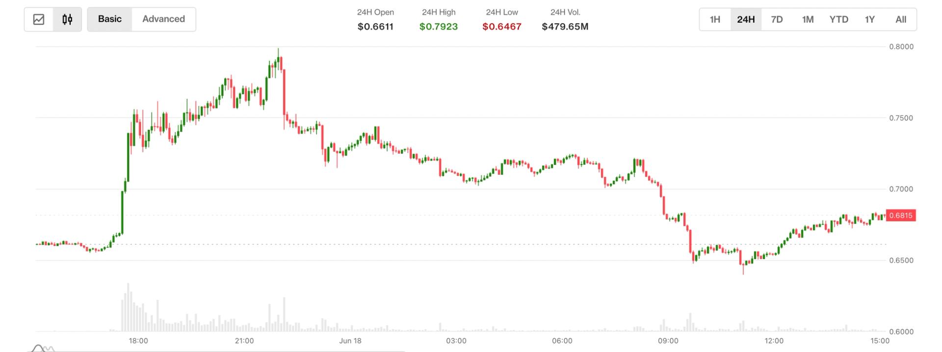 Aster (ASTER) popped over 10% on radical 'buyback and burn' upgrade. But gains were short-lived