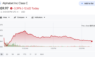 Alphabet (GOOGL) Stock Performance