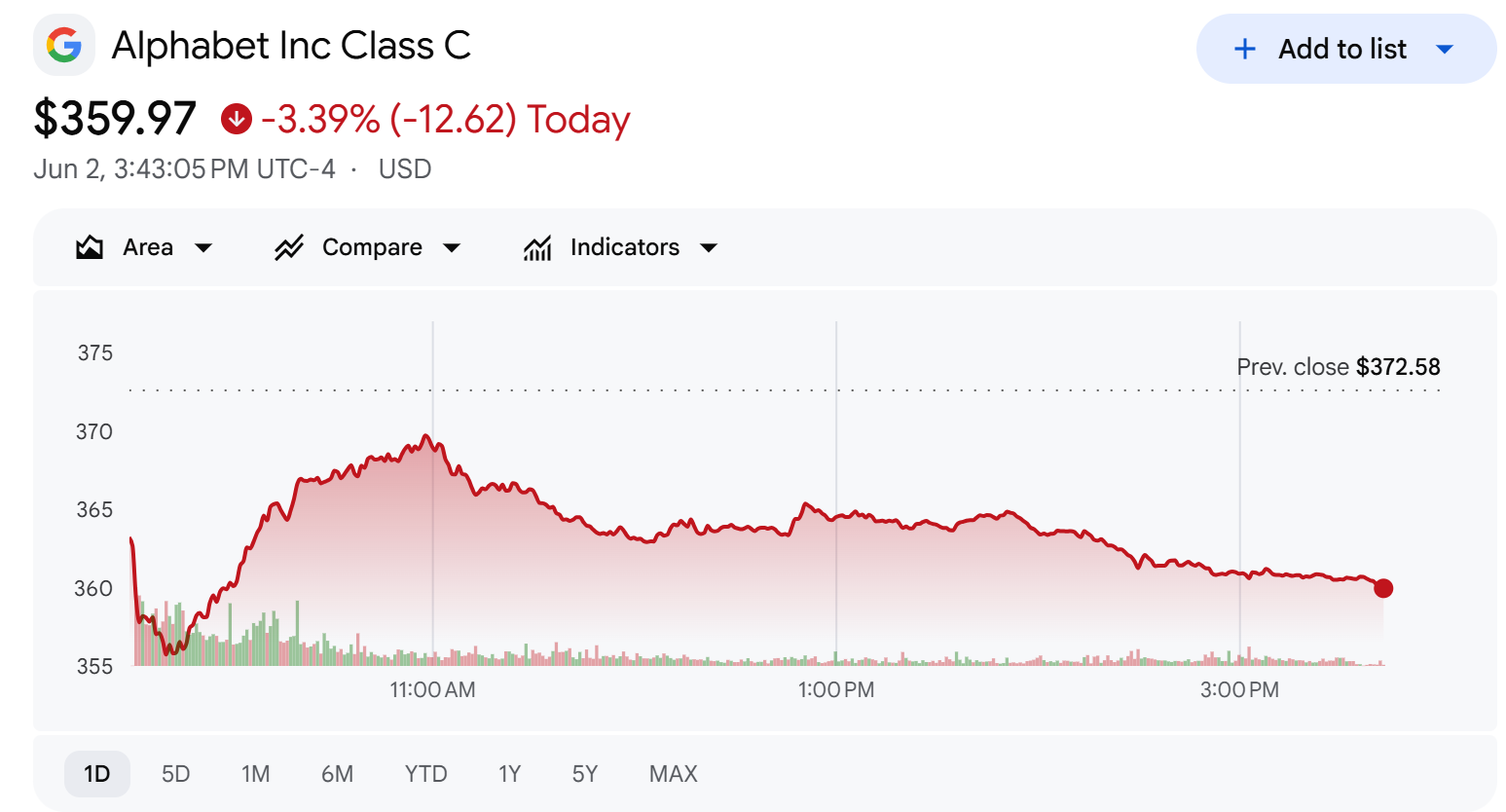 Alphabet (GOOGL) Stock Performance