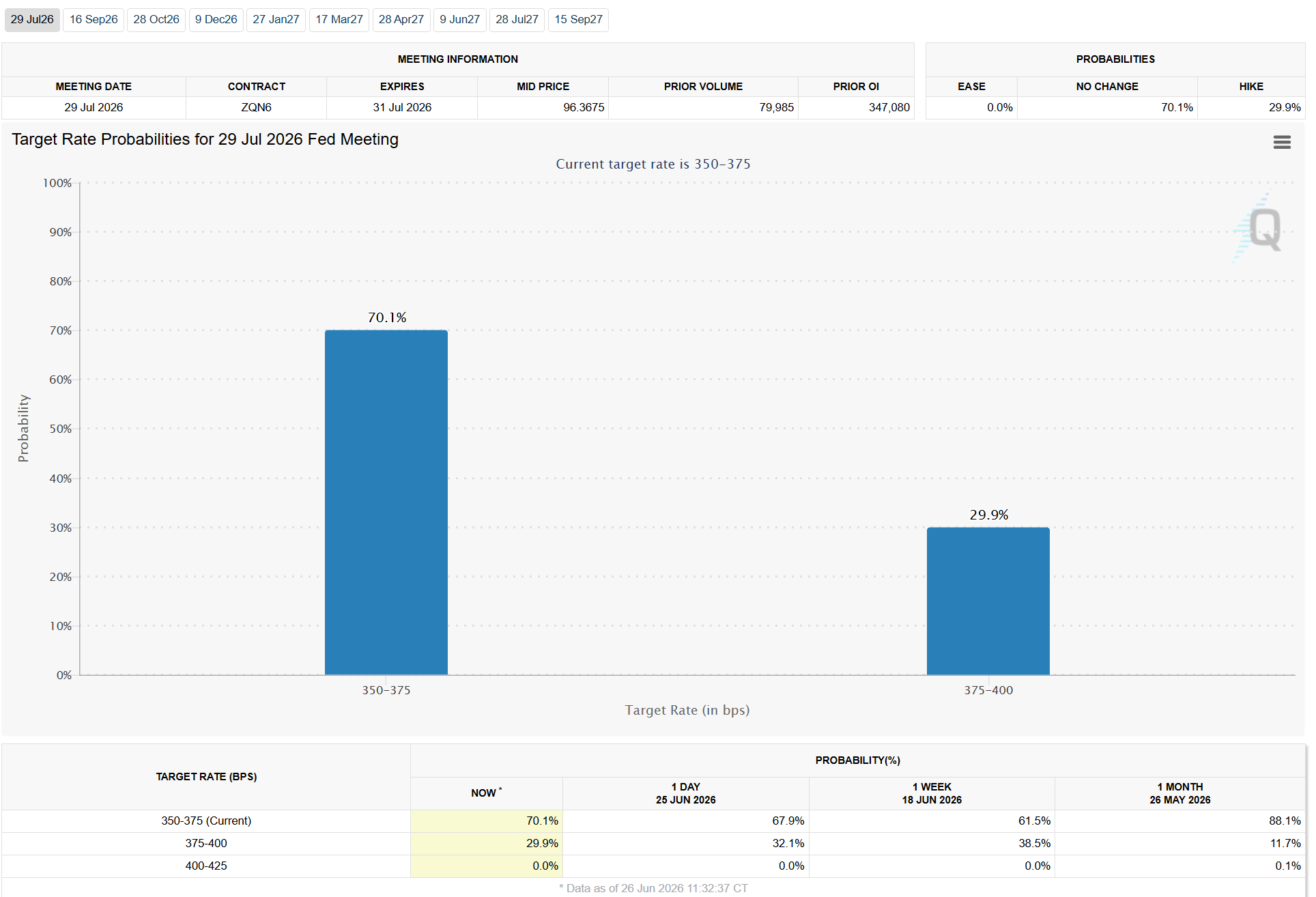Fed Rate Bets for July Meeting. Source: CME FedWatch Tool
