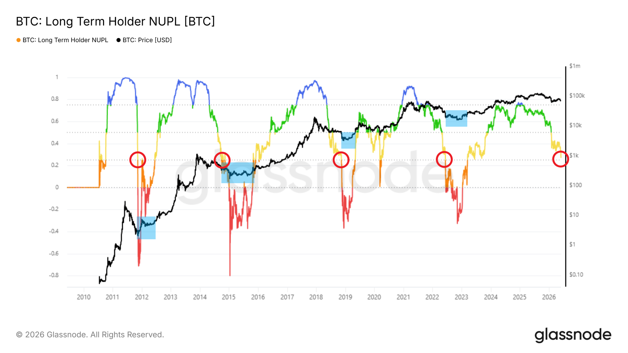 Long term holder NUPL