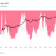 Bitcoin Four-Year Cycle 'Normal' Says Trader as BTC Hits Bottom Zone