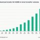 Growth of tokenized stocks