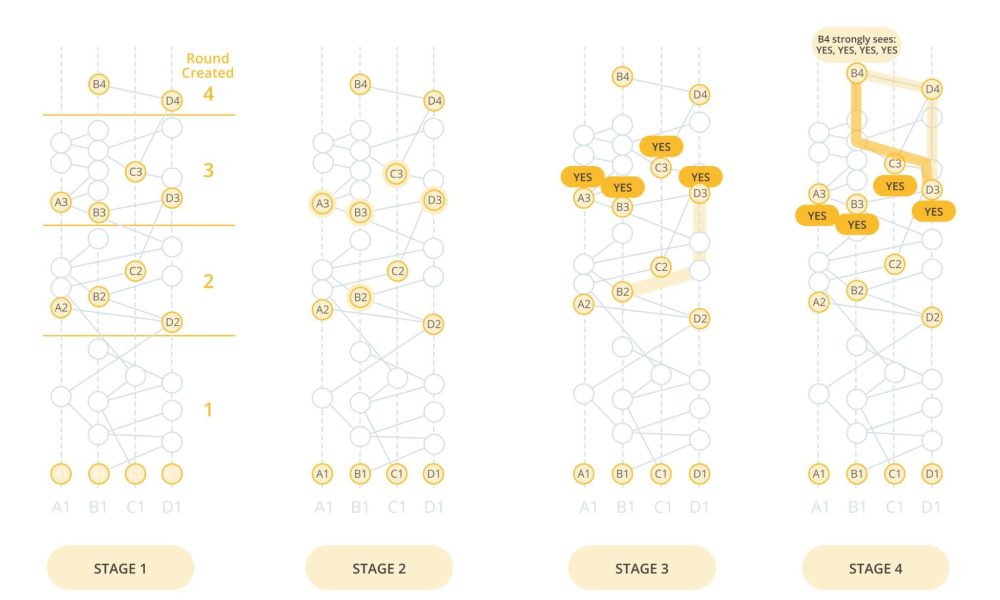 Explore how the Condorcet paradox exposes the limits of perfect fairness in blockchain consensus.