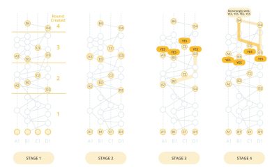 Explore how the Condorcet paradox exposes the limits of perfect fairness in blockchain consensus.