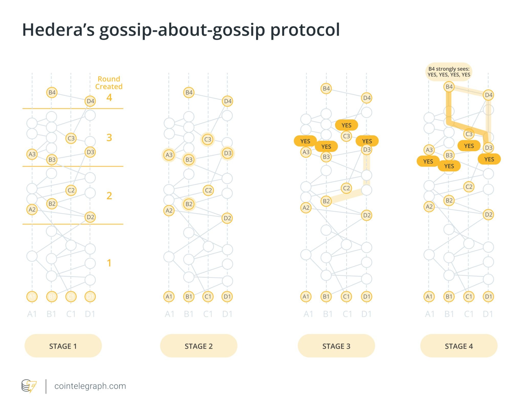 Explore how the Condorcet paradox exposes the limits of perfect fairness in blockchain consensus.