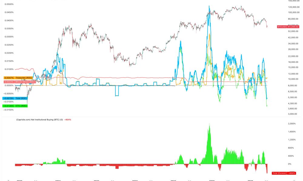 Bitcoin Price Risks Plunging to $30K as Institutions Dump 450% of Daily BTC Supply