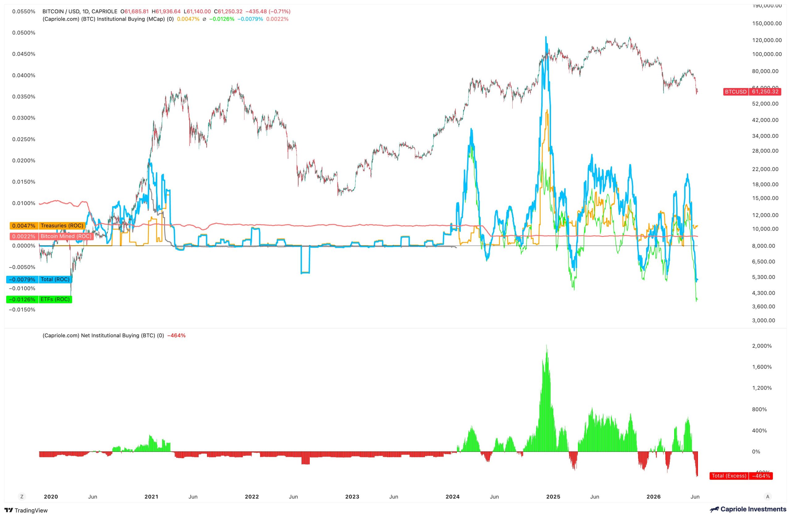 Bitcoin Price Risks Plunging to $30K as Institutions Dump 450% of Daily BTC Supply