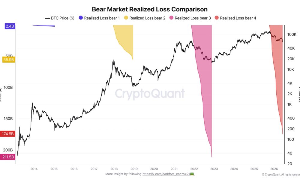 Bitcoin 2026 Bear Market Needs Months to Spark Capitulation Bottom