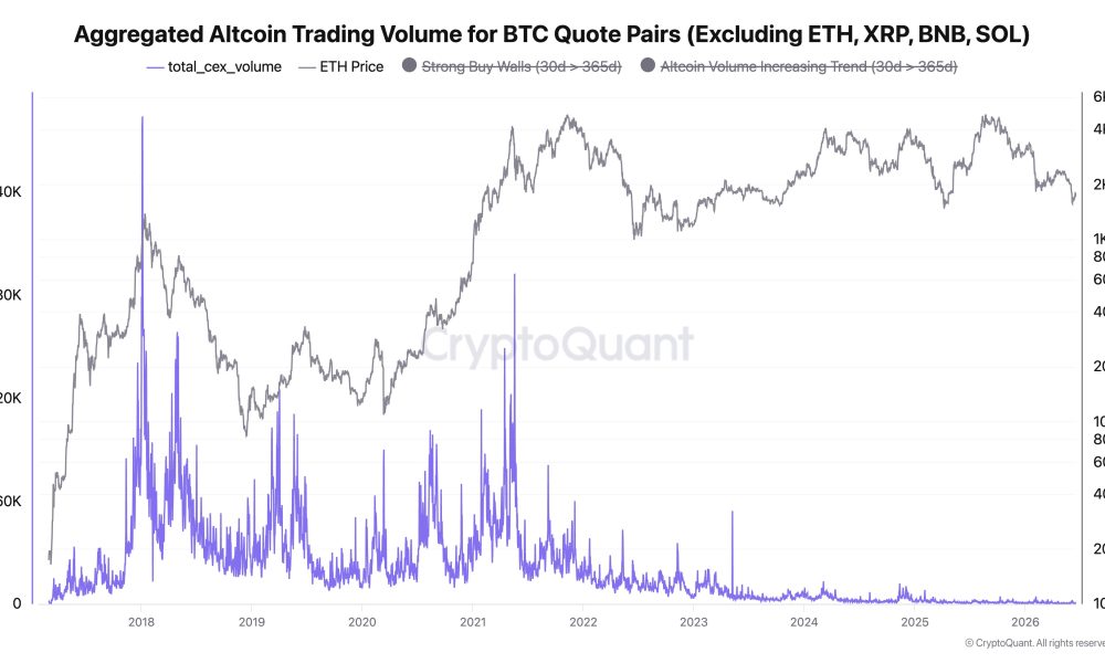 Bitcoin Rotations Into Altcoin Market is Collapsing: Is Altseason Postponed?