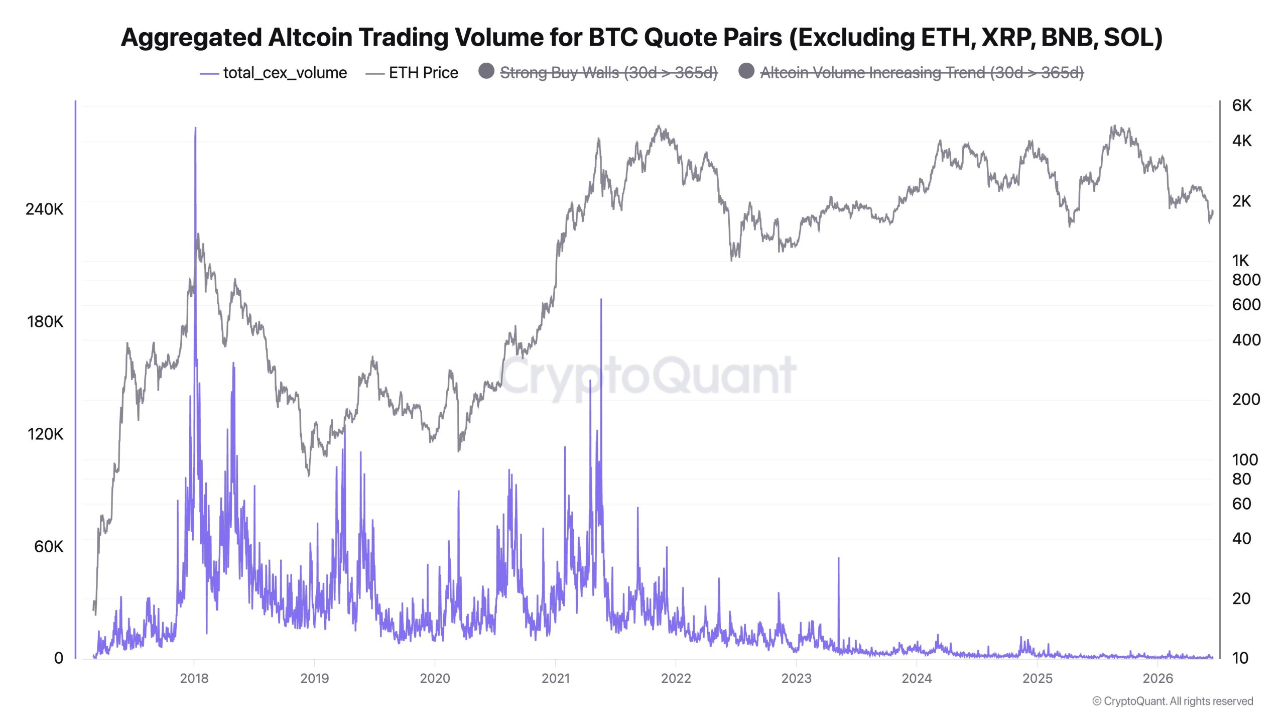 Bitcoin Rotations Into Altcoin Market is Collapsing: Is Altseason Postponed?