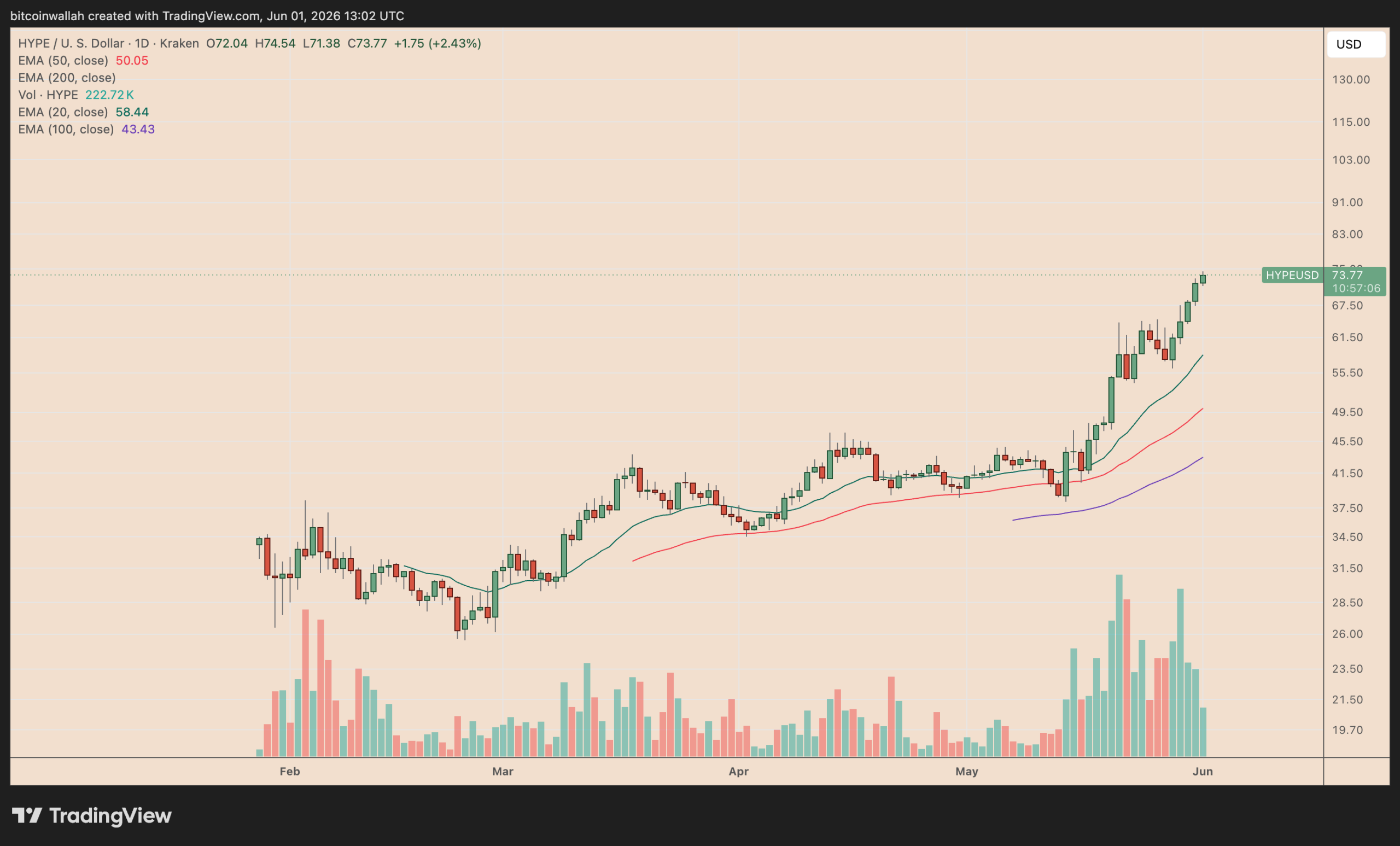 Hyperliquid’s HYPE Breakout Puts $100 Price Target in Play