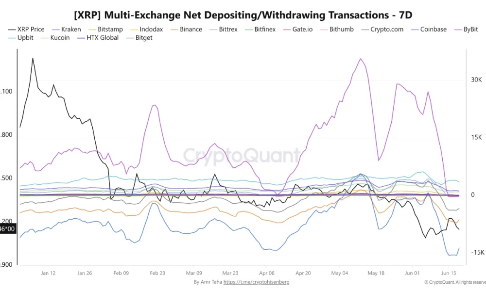XRP Withdrawal Activity Surges Across Major Exchanges as Bybit's Deposit Wave Reverses