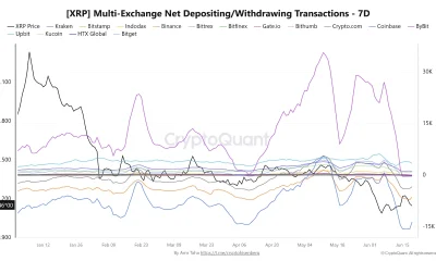 XRP Withdrawal Activity Surges Across Major Exchanges as Bybit's Deposit Wave Reverses