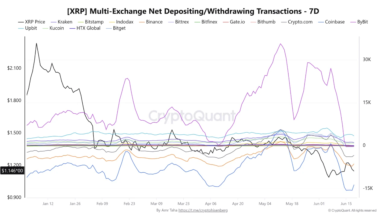 XRP Withdrawal Activity Surges Across Major Exchanges as Bybit's Deposit Wave Reverses