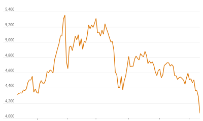 Gold Prices Come Back to Earth