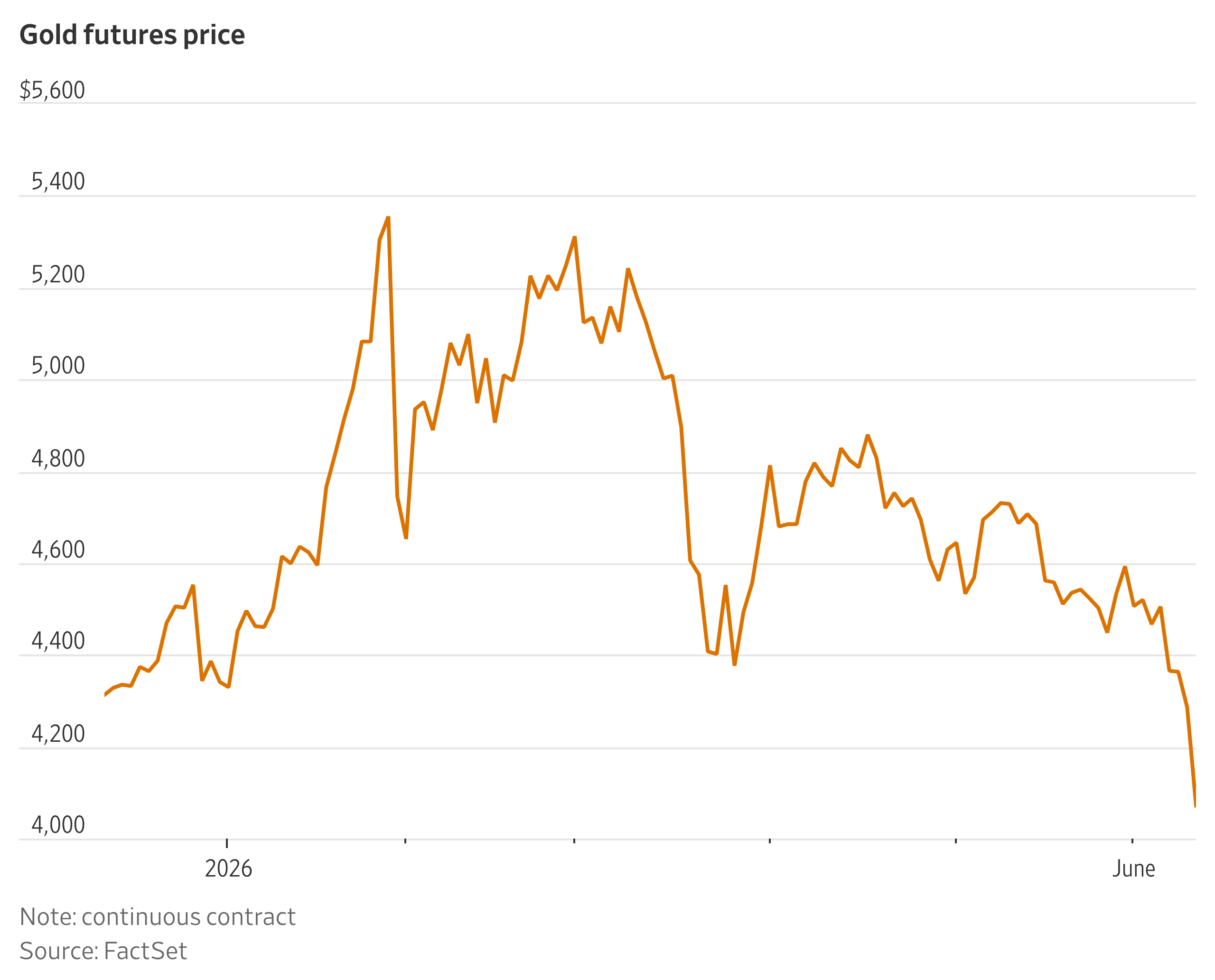 Gold Prices Come Back to Earth