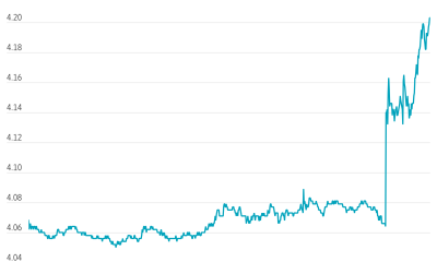 Warsh’s Inflation Focus Weighs on Markets, Sends Treasury Yields Higher
