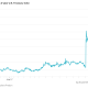Warsh’s Inflation Focus Weighs on Markets, Sends Treasury Yields Higher