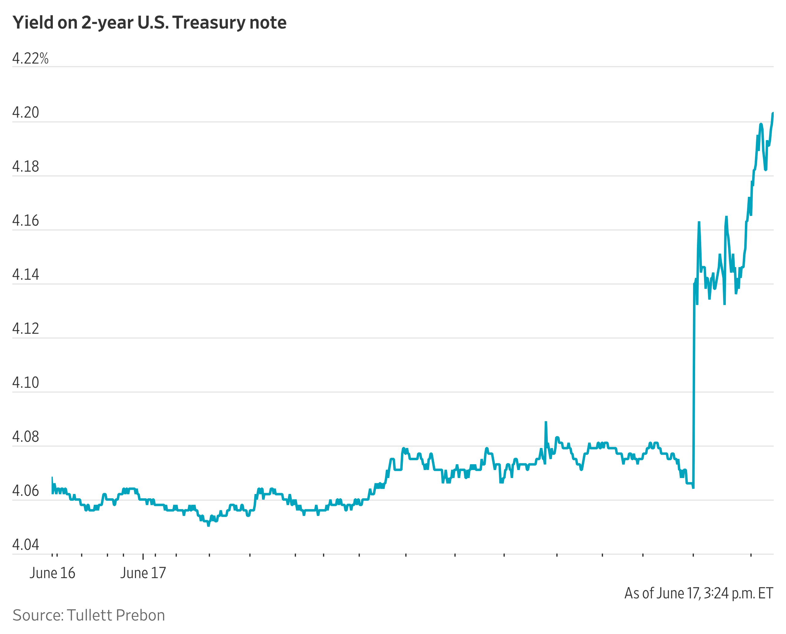 Warsh’s Inflation Focus Weighs on Markets, Sends Treasury Yields Higher