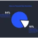 Source: DCG Poll