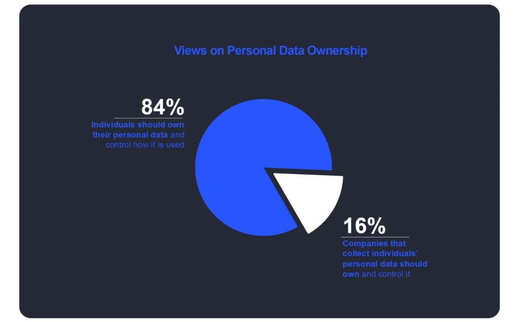 Source: DCG Poll