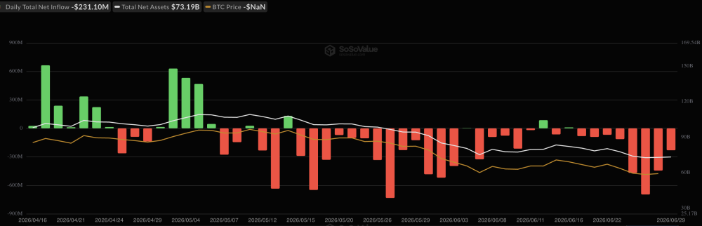 Bitcoin ETFs Just Posted Their Third-Worst Week Ever And BTC Can’t Hold $60,000