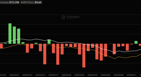 Bitcoin ETFs Just Posted Their Third-Worst Week Ever And BTC Can’t Hold $60,000