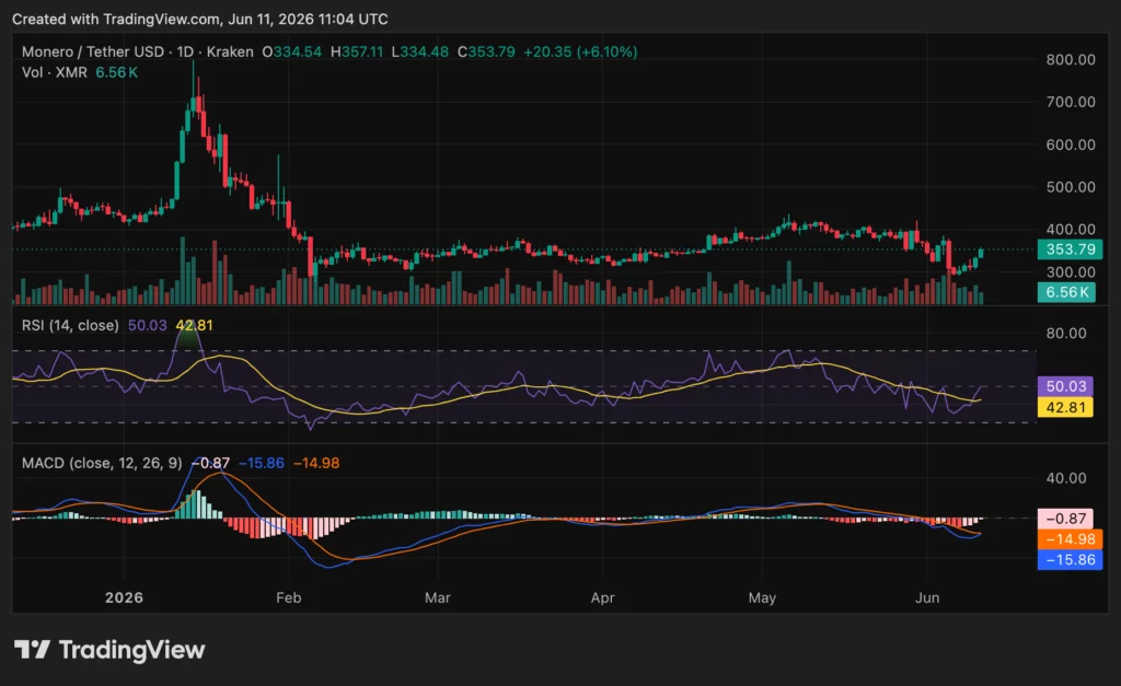 Monero (XMR) price chart, source: crypto.news