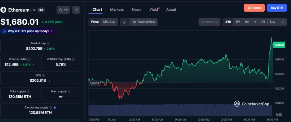 Ethereum price hits $1,680 as exchange supply drops to 14.5M ETH - 2