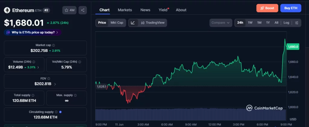 Ethereum price hits $1,680 as exchange supply drops to 14.5M ETH - 2