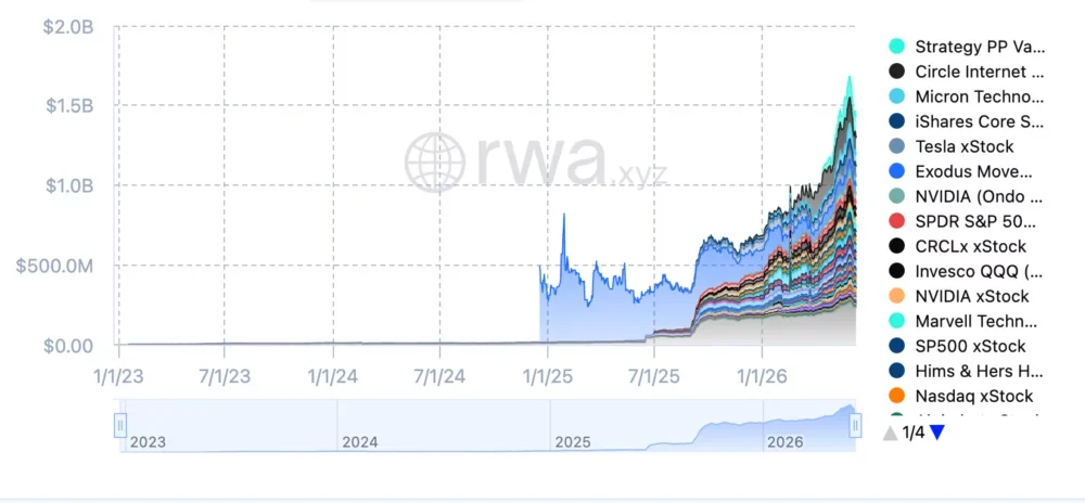 Tokenized stock market value.
