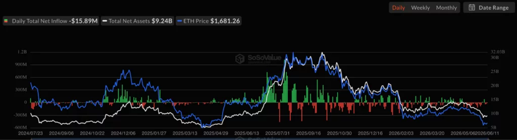 Ethereum spot ETF net inflow, source: SoSoValue